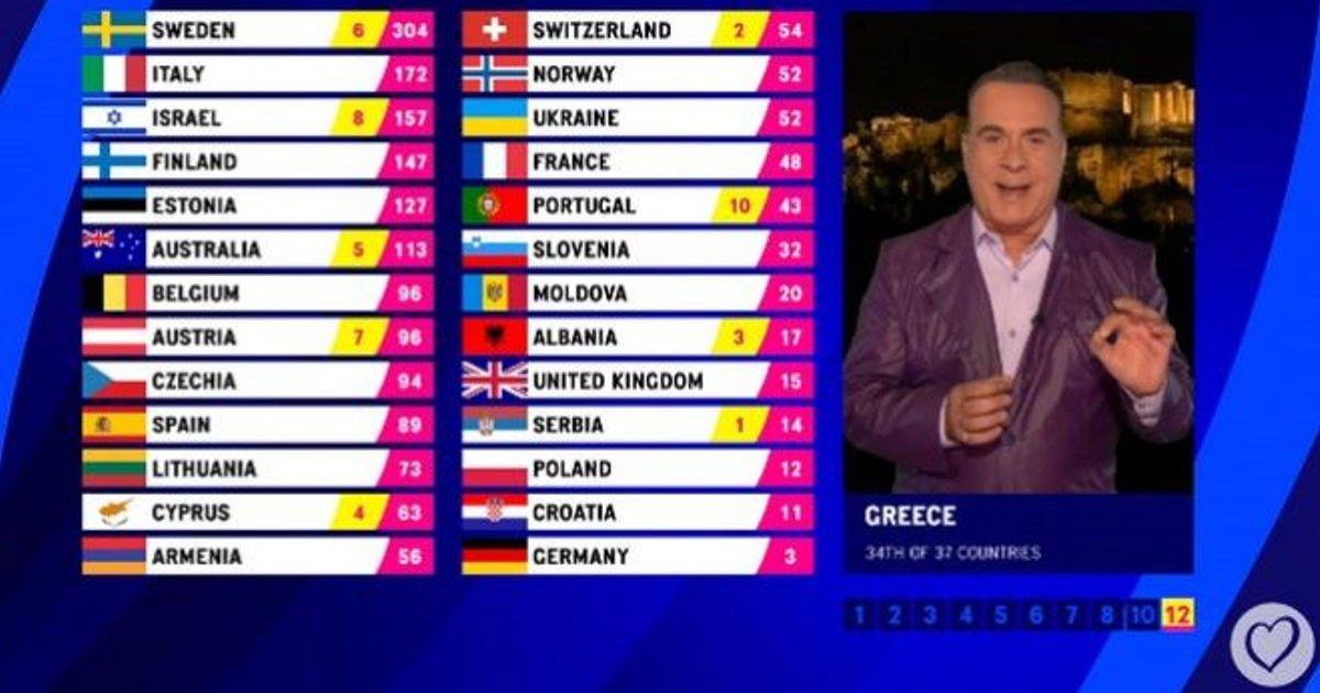 Eurovision: &Eta; &chi;&rho;&omicron;&nu;&iota;ά &pi;&omicron;&upsilon; &eta; &Epsilon;&lambda;&lambda;ά&delta;&alpha; έ&delta;&omega;&sigma;&epsilon; &mu;&eta;&delta;έ&nu; &sigma;&tau;&eta;&nu; &Kappa;ύ&pi;&rho;&omicron;