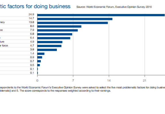 Απογοητευτική η ανταγωνιστικότητα της κυπριακής οικονομίας.