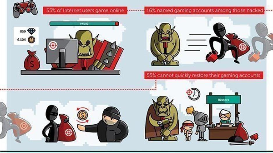 Είναι οι gamers εκτεθειμένοι στους χάκερς;