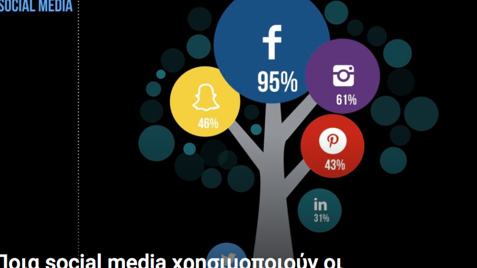 Τα social media στην Κύπρο όπως τα χρησιμοποιούν οι νέοι