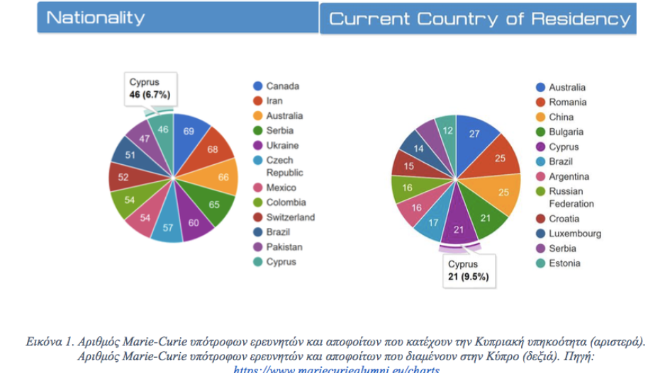 Συλλόγος Υποτρόφων Marie Curie Κύπρου: επιβραβεύοντας την επιστημονική αριστεία